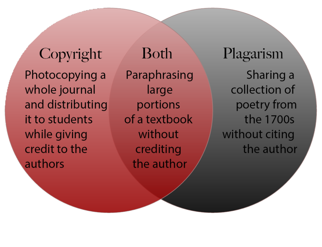 A Venn Diagram illustrating how copyright and plagiarism are separate concepts, but also overlap.